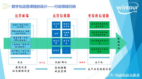 數(shù)字化運營角度看酒店管理與數(shù)字化運營專業(yè)課程與教材建設